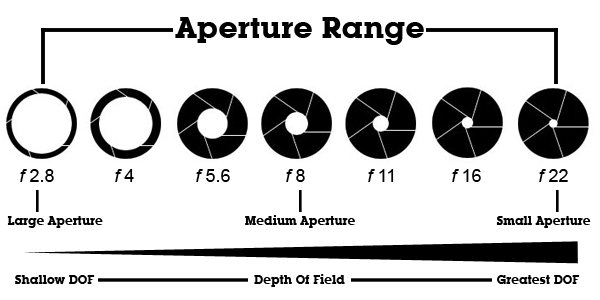 aperture